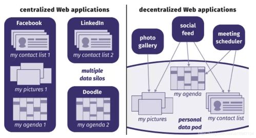 论文推荐 简化政府流程，赋予公民数据控制权 基于Solid的互联网数据服务框架