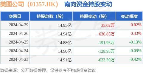 南向增持美图 数据服务赛道迎来长线布局与细分突破